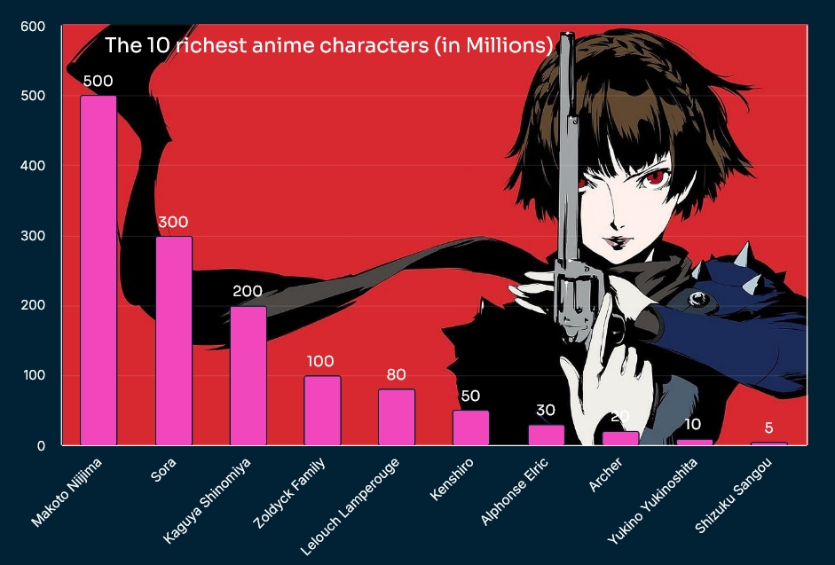 The 10 richest anime characters (in Millions)