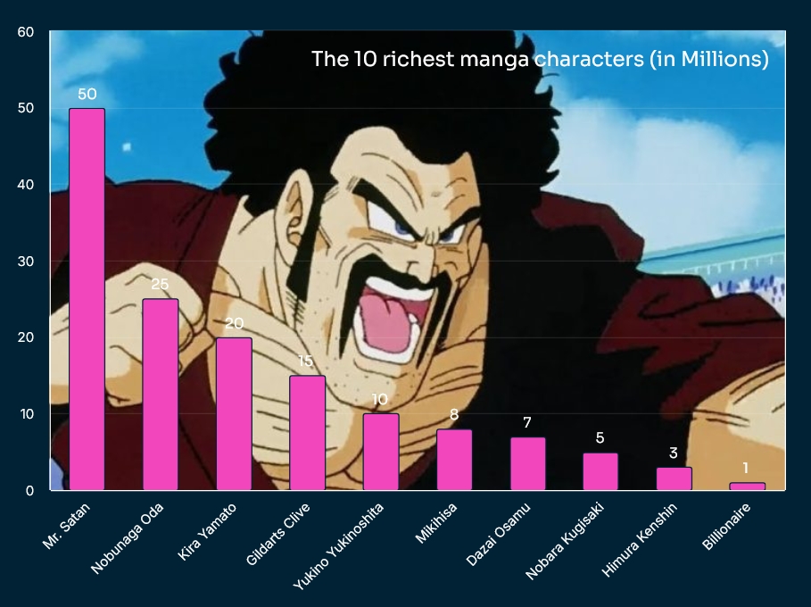 The 10 richest manga characters (in Millions)