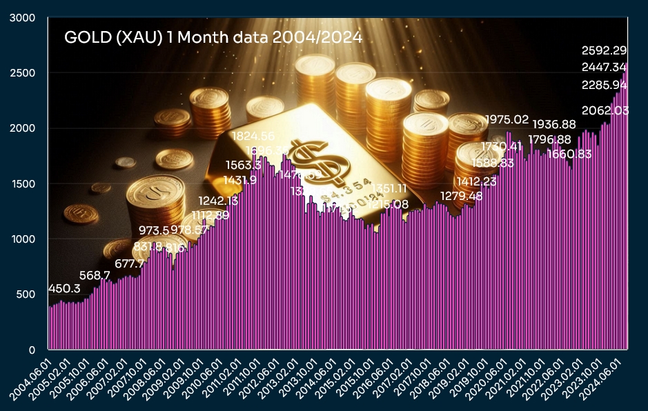 #GOLD $XAU 1 Month data 2004/2024