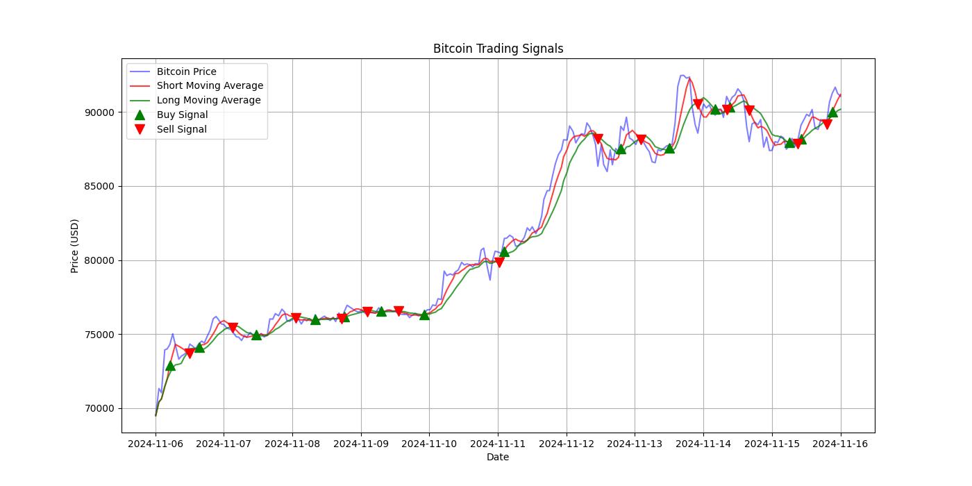 Bitcoin Trading Signals  [URL]  For Full Data 2024-11-16 00:31:11  $BTC #Bitcoin #Blockchain  #TradingSignlas