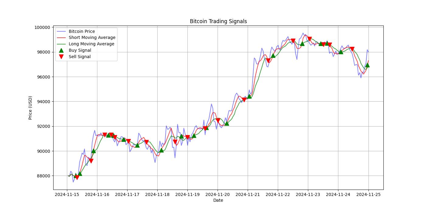 Bitcoin Trading Signals  [URL]  For Full Data 2024-11-25 00:37:34  $BTC #Bitcoin #Blockchain  #TradingSignlas