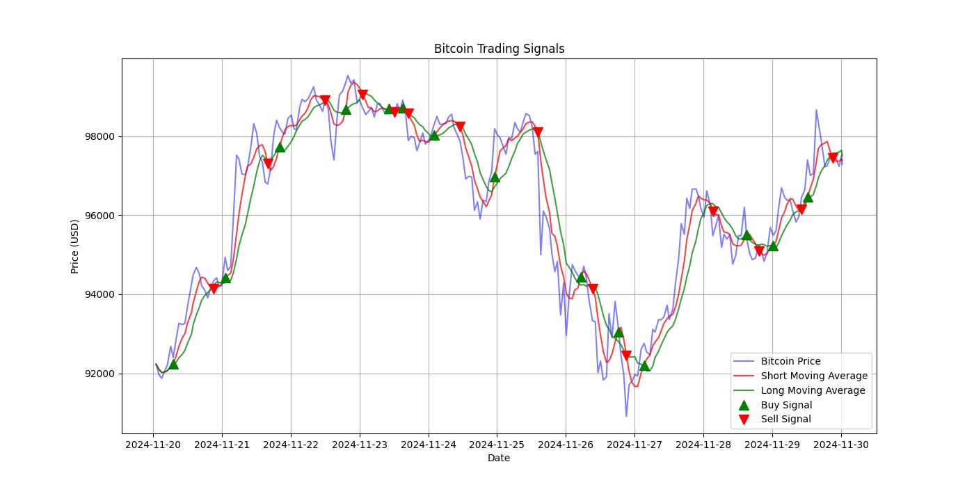 Bitcoin Trading Signals  [URL]  For Full Data 2024-11-30 00:37:40  $BTC #Bitcoin #Blockchain  #TradingSignlas
