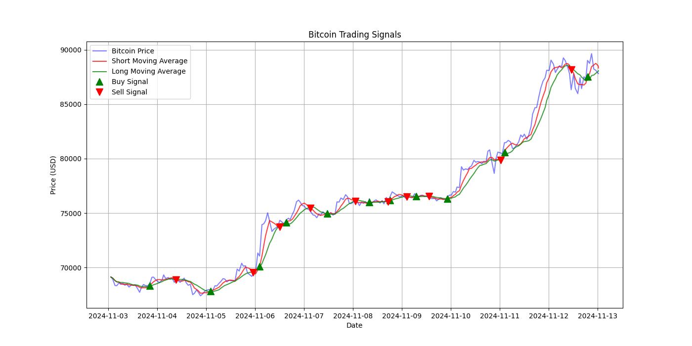 Bitcoin Trading Signals  [URL]  For Full Data 2024-11-13 00:34:56  $BTC #Bitcoin #Blockchain  #TradingSignlas