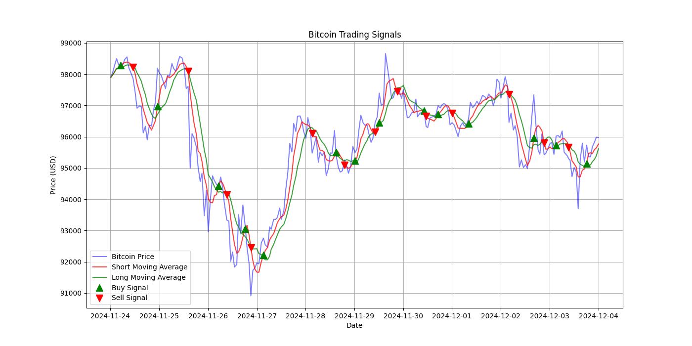 Bitcoin Trading Signals  [URL]  For Full Data 2024-12-04 00:37:49  $BTC #Bitcoin #Blockchain  #TradingSignlas