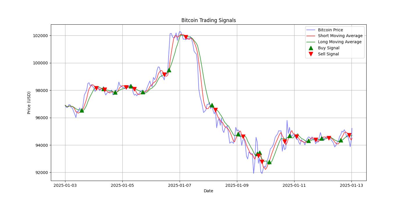 Bitcoin Trading Signals  [URL]  For Full Data 2025-01-13 00:30:38  $BTC #Bitcoin #Blockchain  #TradingSignlas