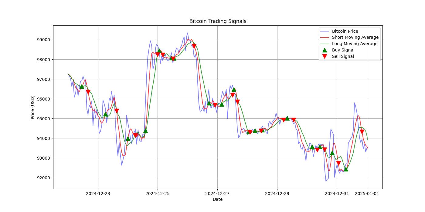 Bitcoin Trading Signals  [URL]  For Full Data 2025-01-01 00:36:11  $BTC #Bitcoin #Blockchain  #TradingSignlas