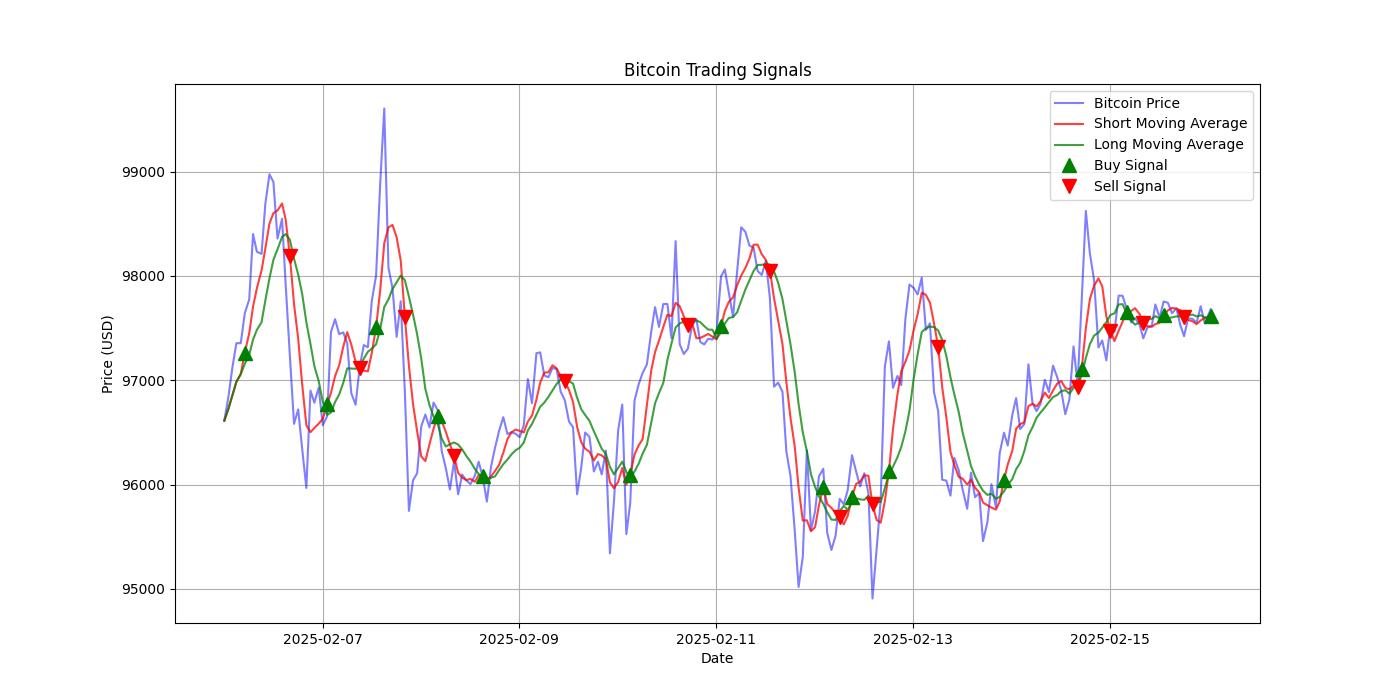 Bitcoin Trading Signals  [URL]  For Full Data 2025-02-16 00:34:11  $BTC #Bitcoin #Blockchain  #TradingSignlas