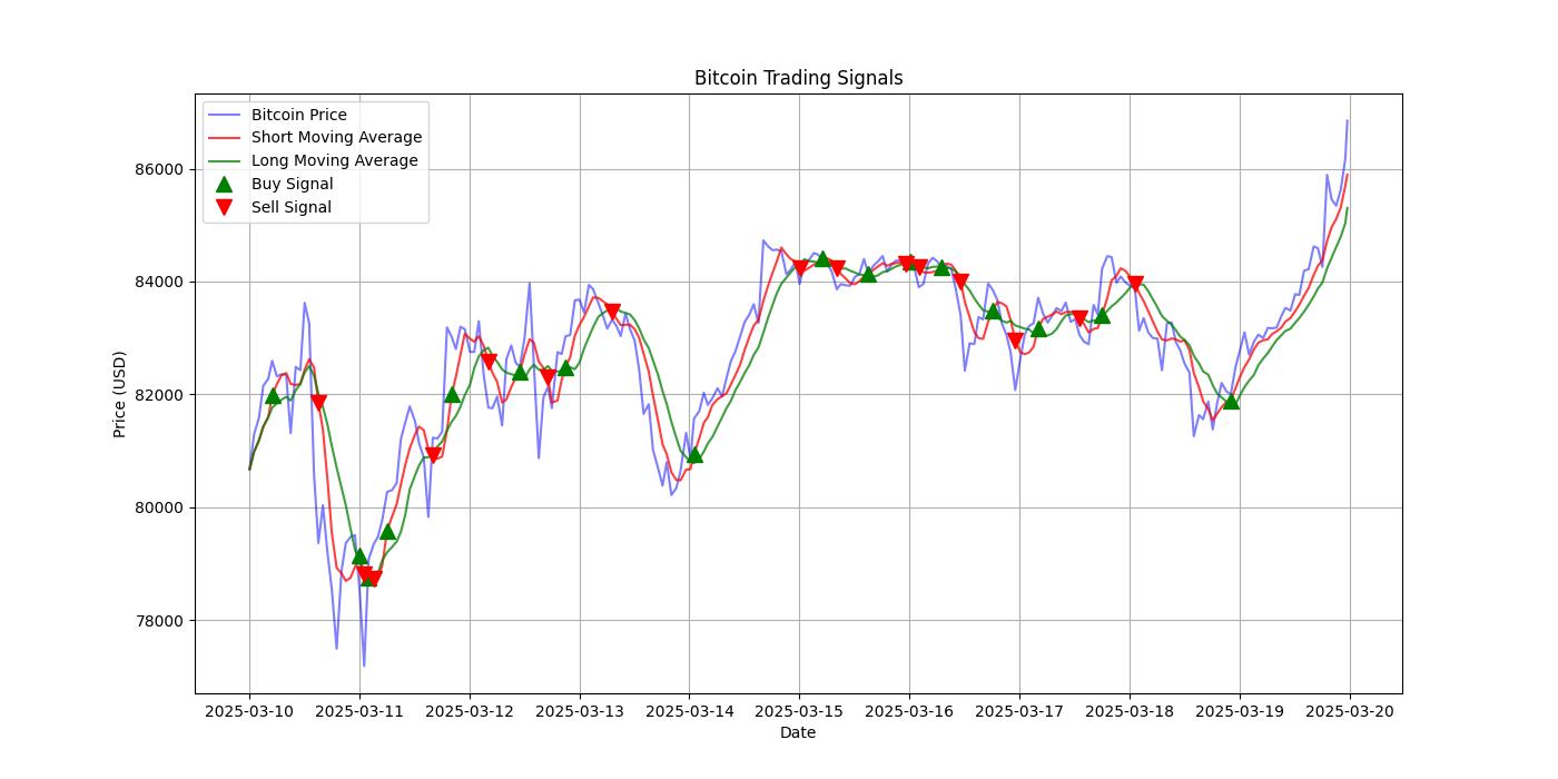 Bitcoin Trading Signals  [URL]  For Full Data 2025-03-20 00:37:29  $BTC #Bitcoin #Blockchain  #TradingSignlas