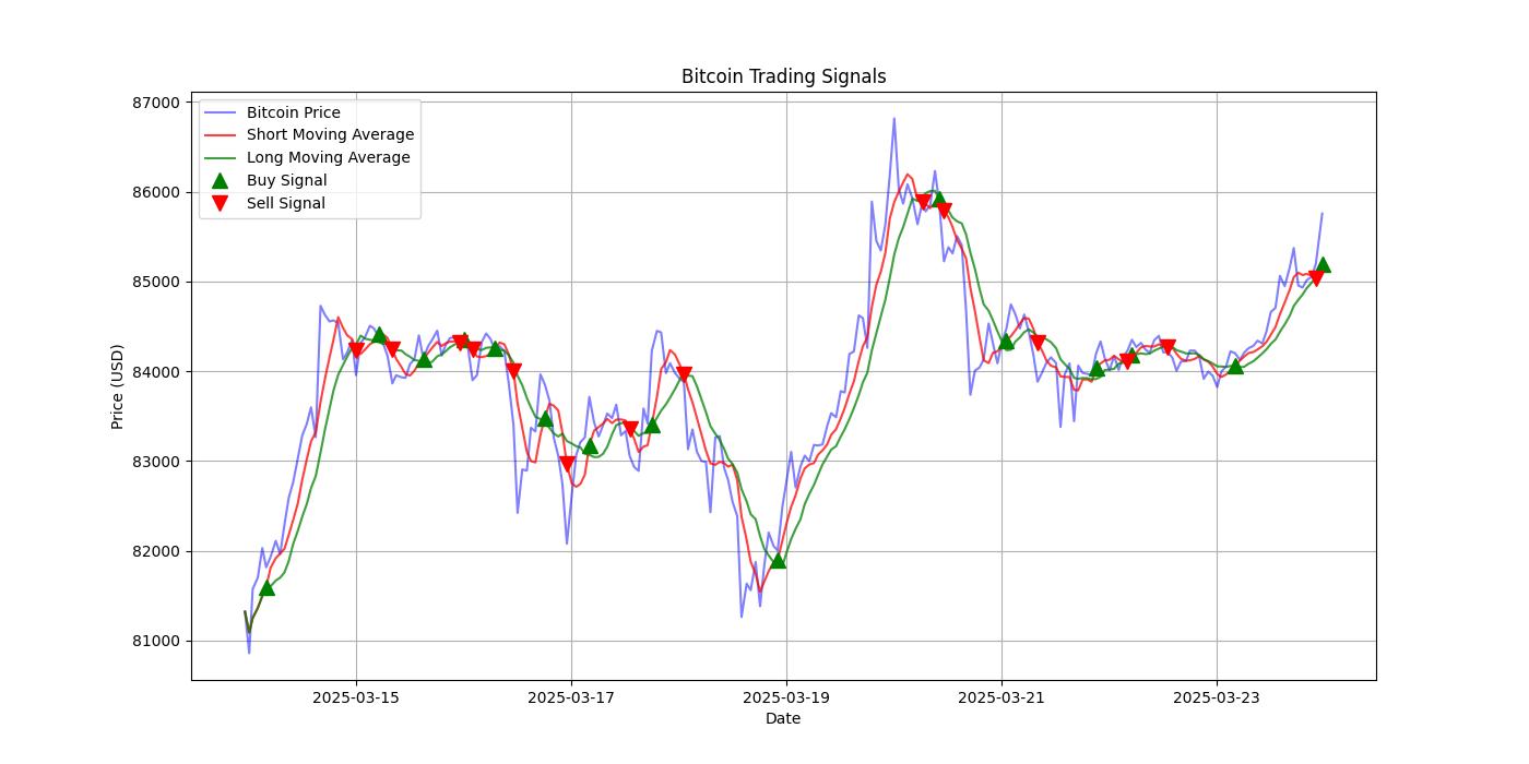 Bitcoin Trading Signals  [URL]  For Full Data 2025-03-24 00:31:24  $BTC #Bitcoin #Blockchain  #TradingSignlas