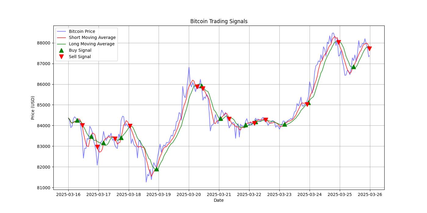 Bitcoin Trading Signals  [URL]  For Full Data 2025-03-26 00:30:13  $BTC #Bitcoin #Blockchain  #TradingSignlas