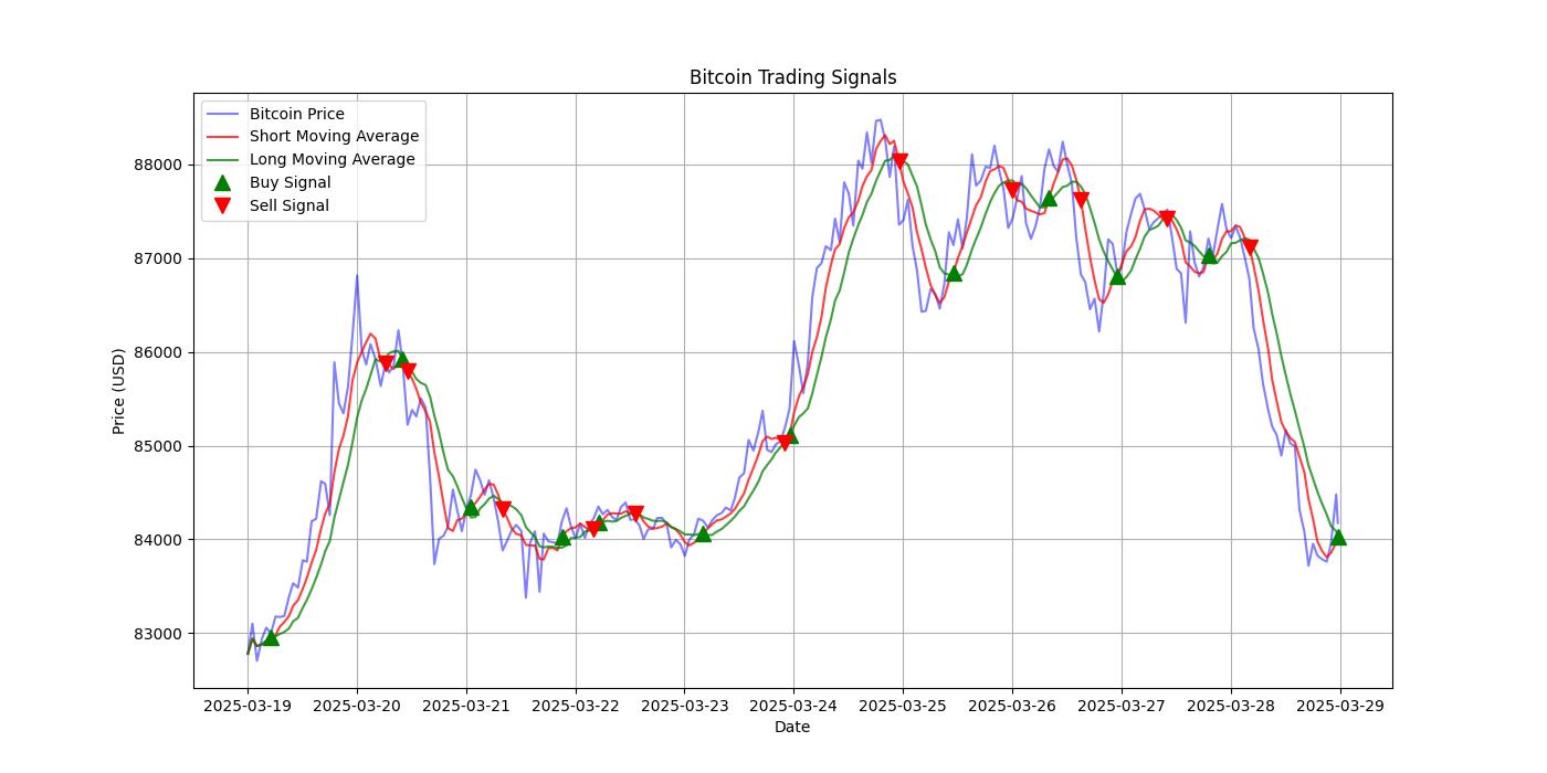 Bitcoin Trading Signals  [URL]  For Full Data 2025-03-29 00:34:56  $BTC #Bitcoin #Blockchain  #TradingSignlas