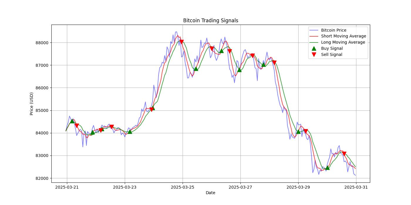Bitcoin Trading Signals  [URL]  For Full Data 2025-03-31 00:36:05  $BTC #Bitcoin #Blockchain  #TradingSignlas