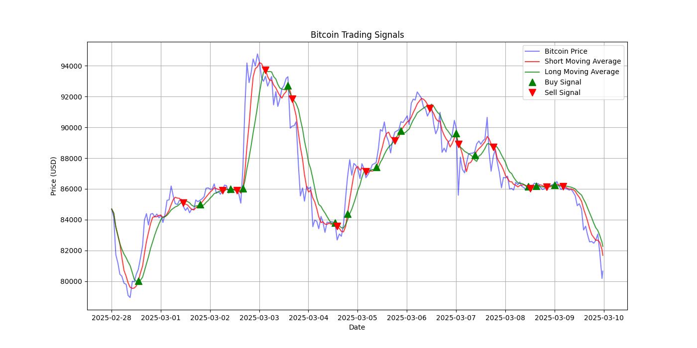 Bitcoin Trading Signals  [URL]  For Full Data 2025-03-10 00:34:38  $BTC #Bitcoin #Blockchain  #TradingSignlas