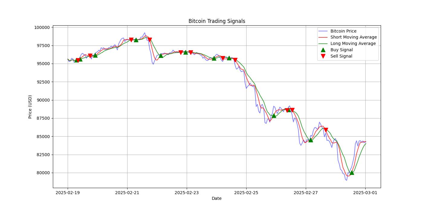 Bitcoin Trading Signals  [URL]  For Full Data 2025-03-01 00:33:01  $BTC #Bitcoin #Blockchain  #TradingSignlas