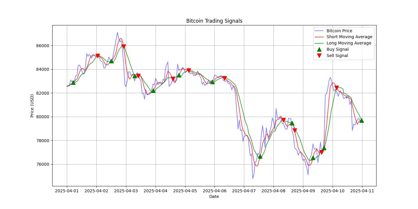 Bitcoin Trading Signals  [URL]  For Full Data 2025-04-11 00:39:49  $BTC #Bitcoin #Blockchain  #TradingSignlas