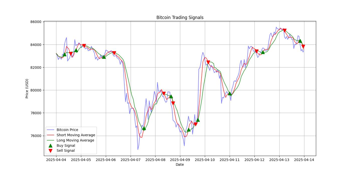 Bitcoin Trading Signals  [URL]  For Full Data 2025-04-14 00:39:13  $BTC #Bitcoin #Blockchain  #TradingSignlas
