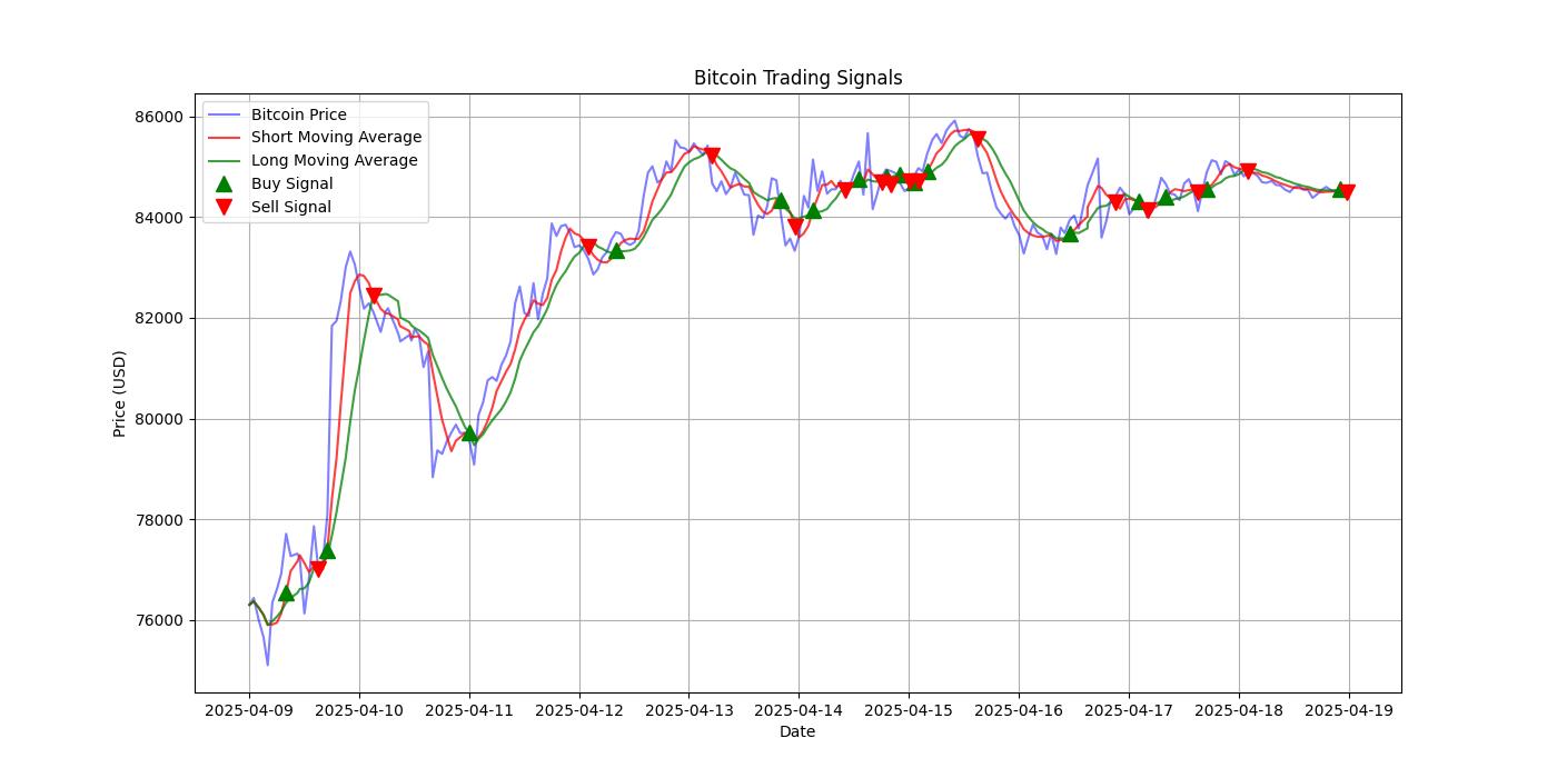Bitcoin Trading Signals  [URL]  For Full Data 2025-04-19 00:31:35  $BTC #Bitcoin #Blockchain  #TradingSignlas