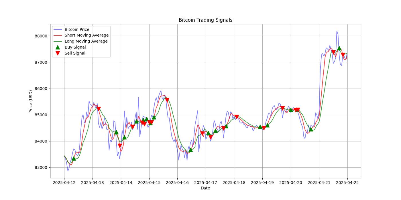 Bitcoin Trading Signals  [URL]  For Full Data 2025-04-22 00:37:31  $BTC #Bitcoin #Blockchain  #TradingSignlas