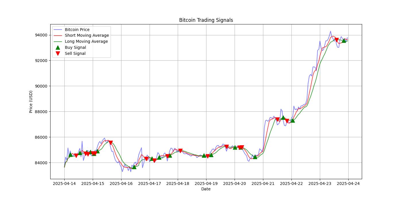 Bitcoin Trading Signals  [URL]  For Full Data 2025-04-24 00:34:53  $BTC #Bitcoin #Blockchain  #TradingSignlas