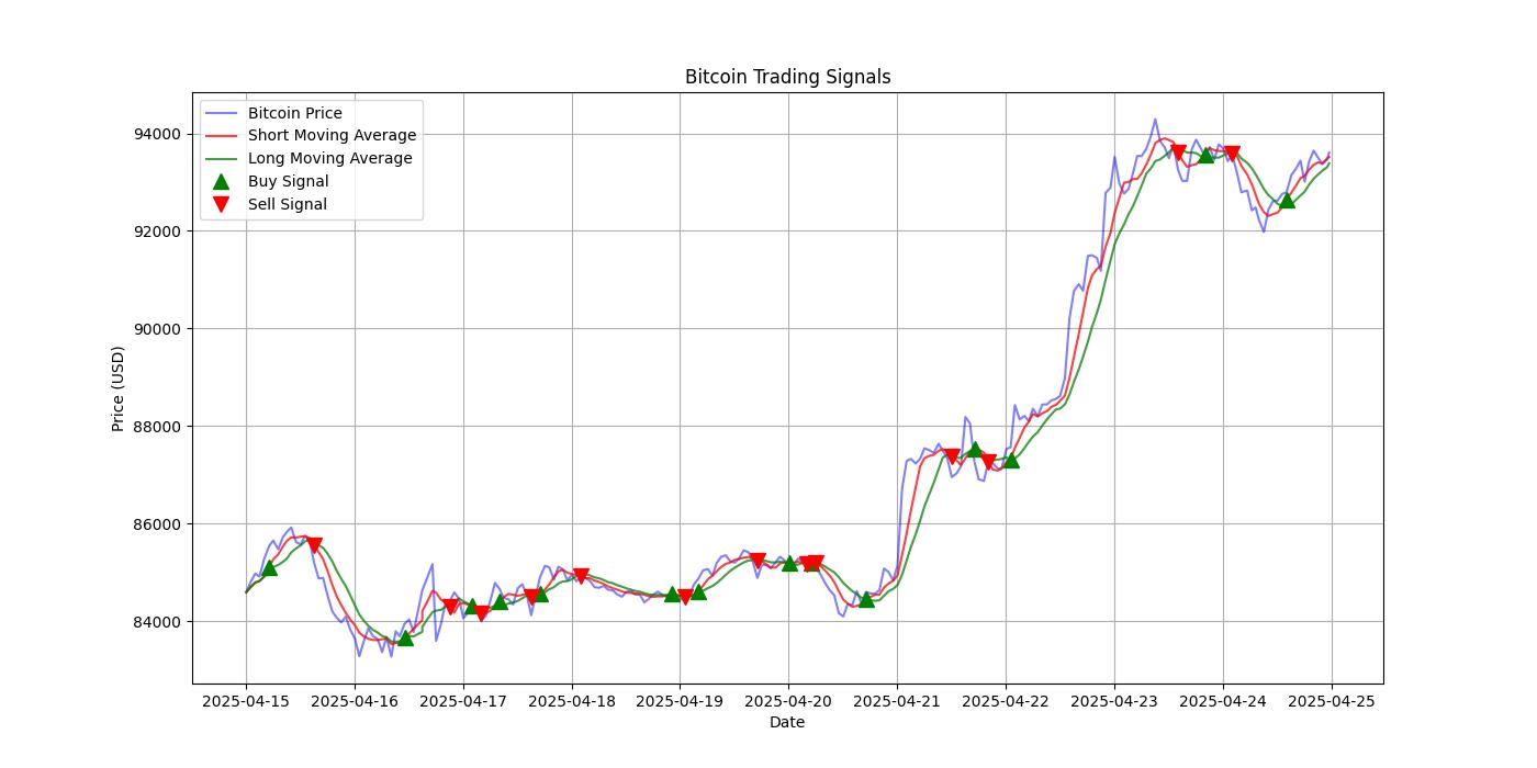Bitcoin Trading Signals  [URL]  For Full Data 2025-04-25 00:34:17  $BTC #Bitcoin #Blockchain  #TradingSignlas