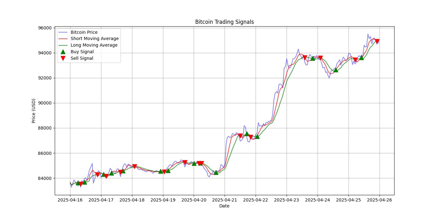 Bitcoin Trading Signals  [URL]  For Full Data 2025-04-26 00:33:03  $BTC #Bitcoin #Blockchain  #TradingSignlas
