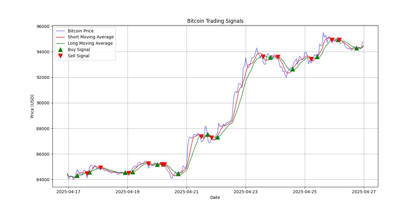 Bitcoin Trading Signals  [URL]  For Full Data 2025-04-27 00:32:33  $BTC #Bitcoin #Blockchain  #TradingSignlas
