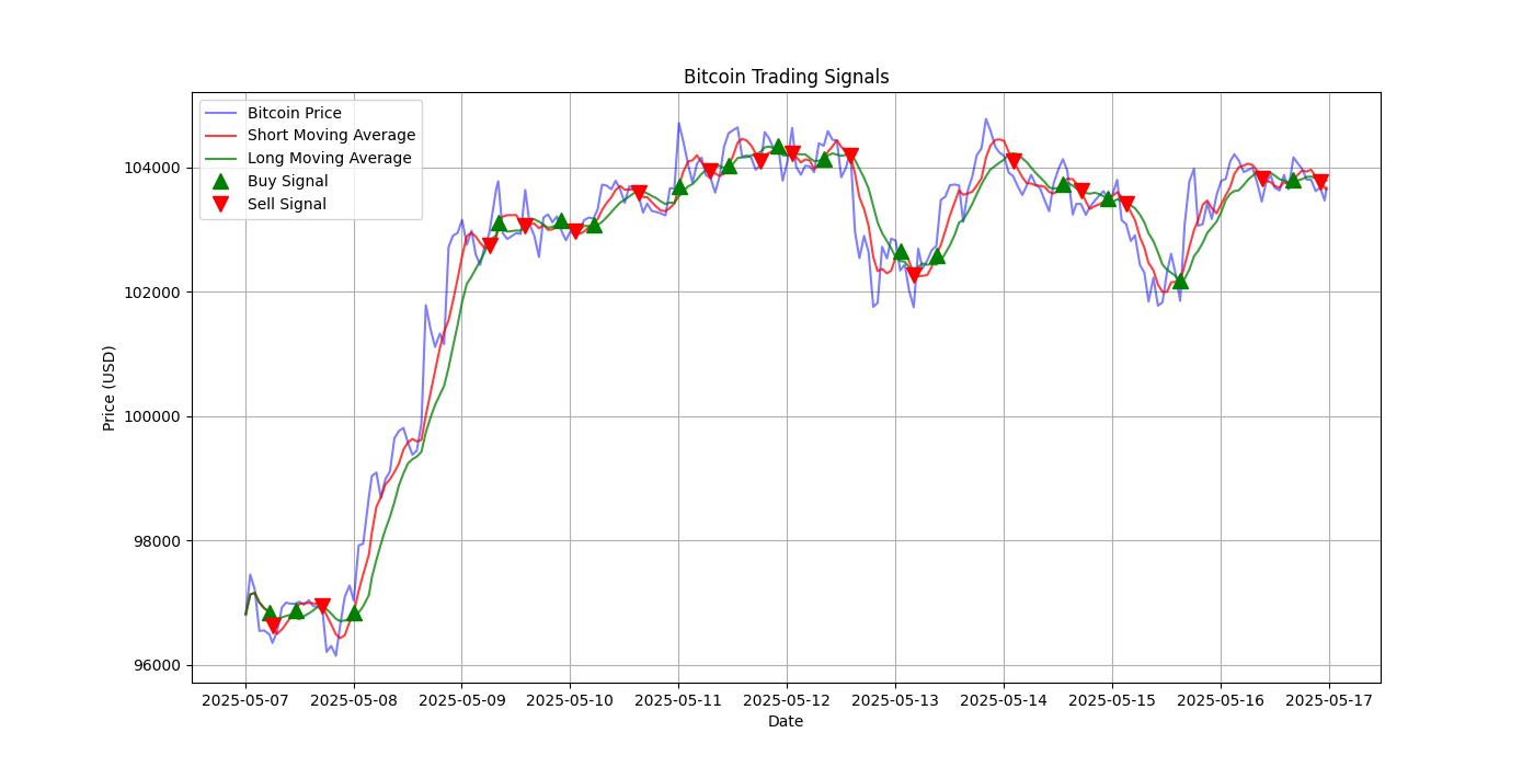 Bitcoin Trading Signals  [URL]  For Full Data 2025-05-17 00:36:32  $BTC #Bitcoin #Blockchain  #TradingSignlas