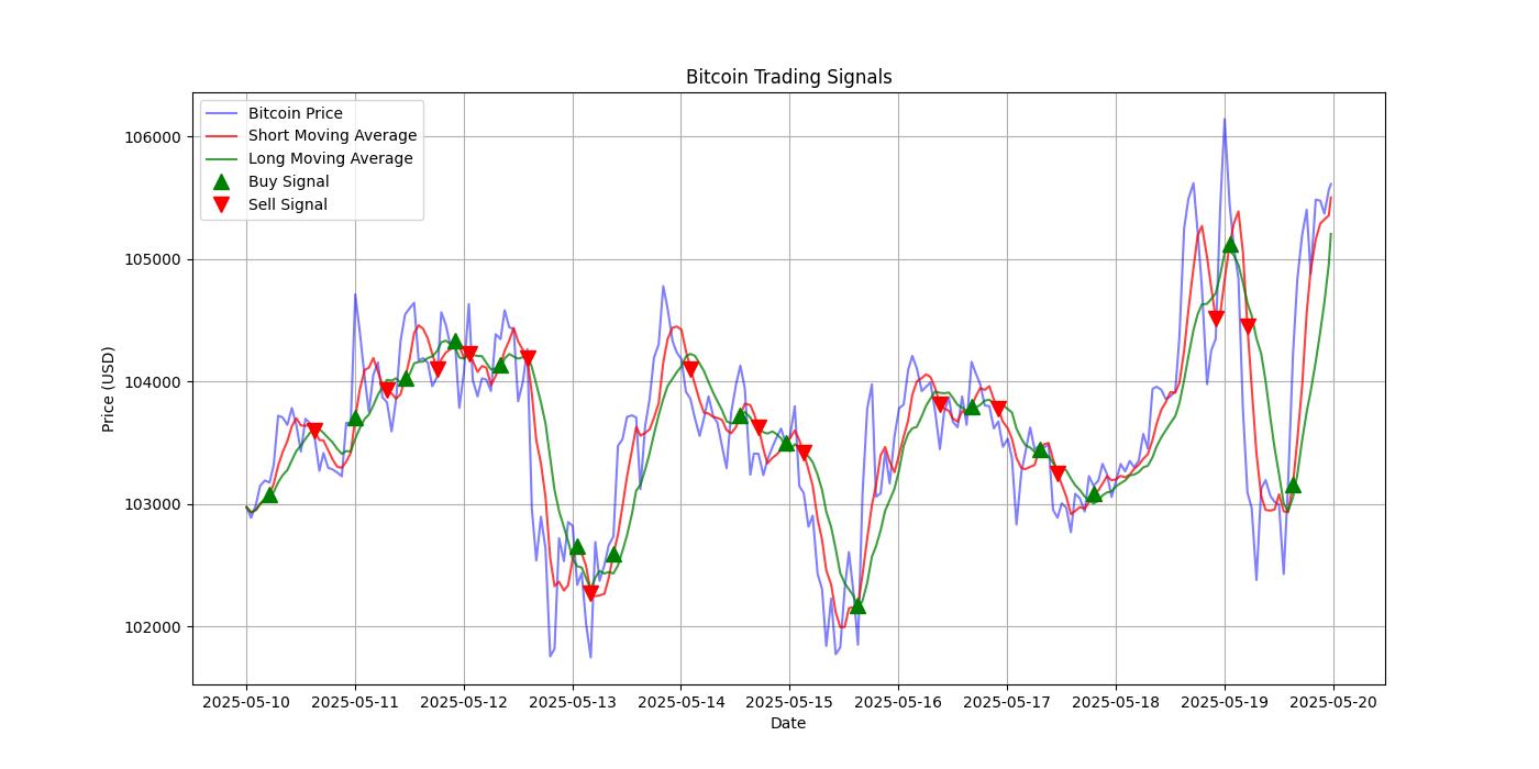 Bitcoin Trading Signals  [URL]  For Full Data 2025-05-20 00:30:28  $BTC #Bitcoin #Blockchain  #TradingSignlas