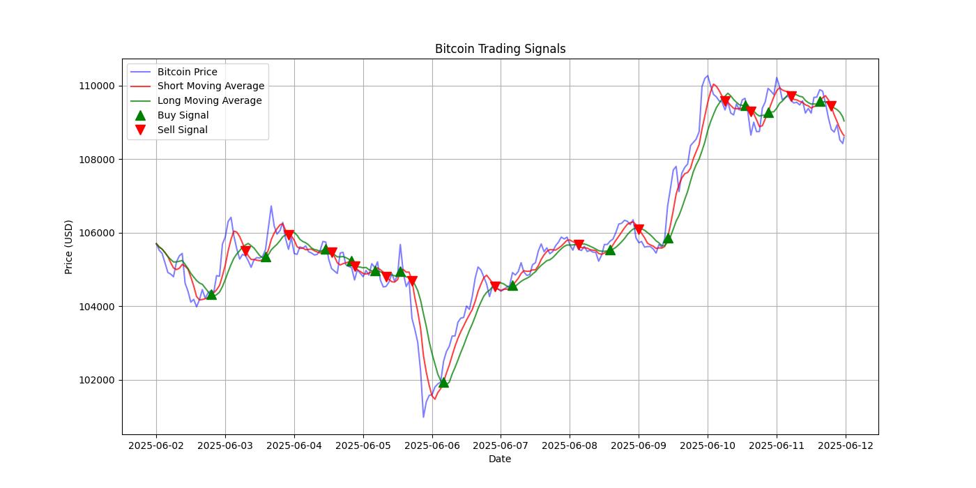 Bitcoin Trading Signals  [URL]  For Full Data 2025-06-12 00:34:09  $BTC #Bitcoin #Blockchain  #TradingSignlas