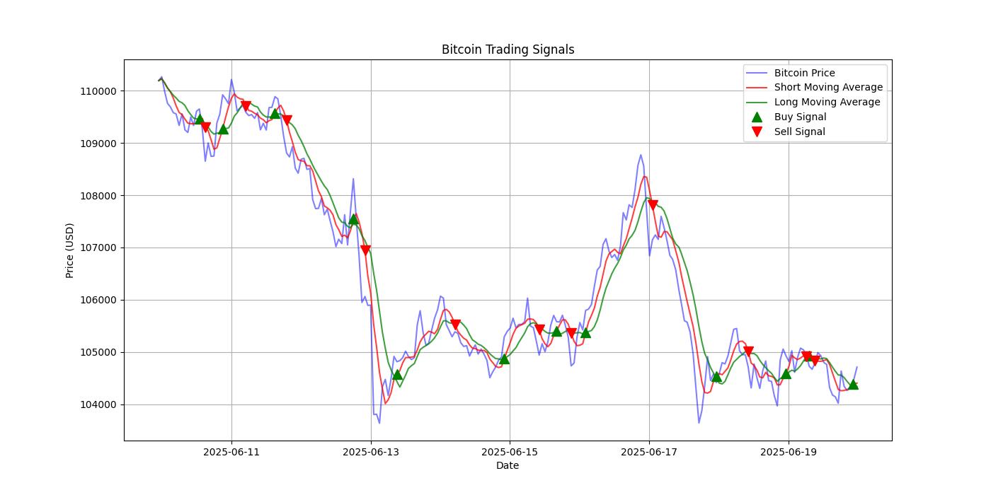 Bitcoin Trading Signals  [URL]  For Full Data 2025-06-20 00:36:39  $BTC #Bitcoin #Blockchain  #TradingSignlas