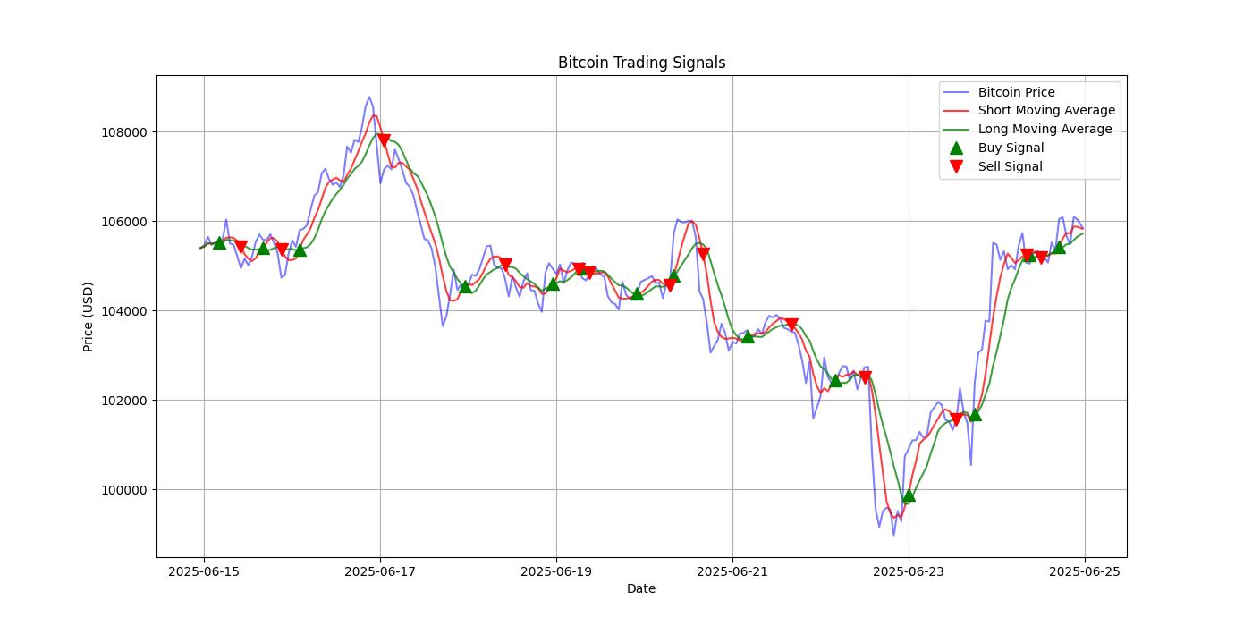 Bitcoin Trading Signals  [URL]  For Full Data 2025-06-25 00:35:39  $BTC #Bitcoin #Blockchain  #TradingSignlas