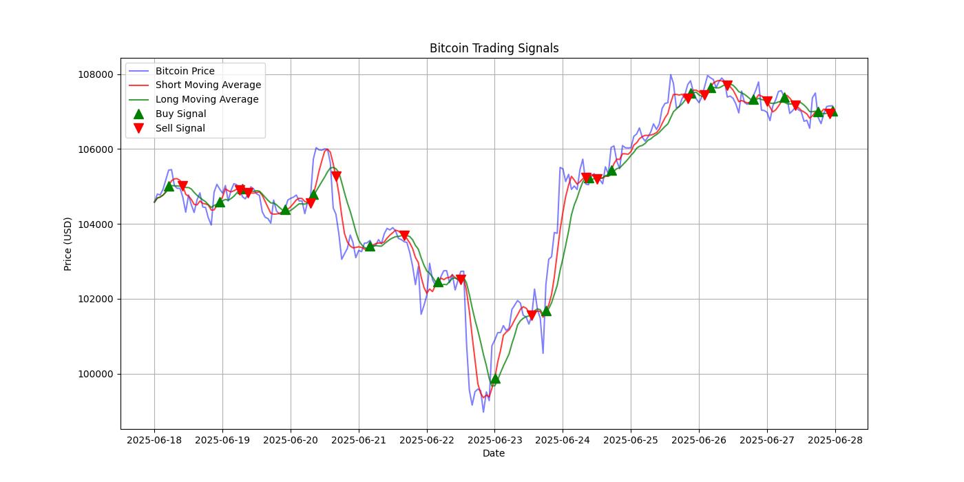 Bitcoin Trading Signals  [URL]  For Full Data 2025-06-28 00:33:03  $BTC #Bitcoin #Blockchain  #TradingSignlas