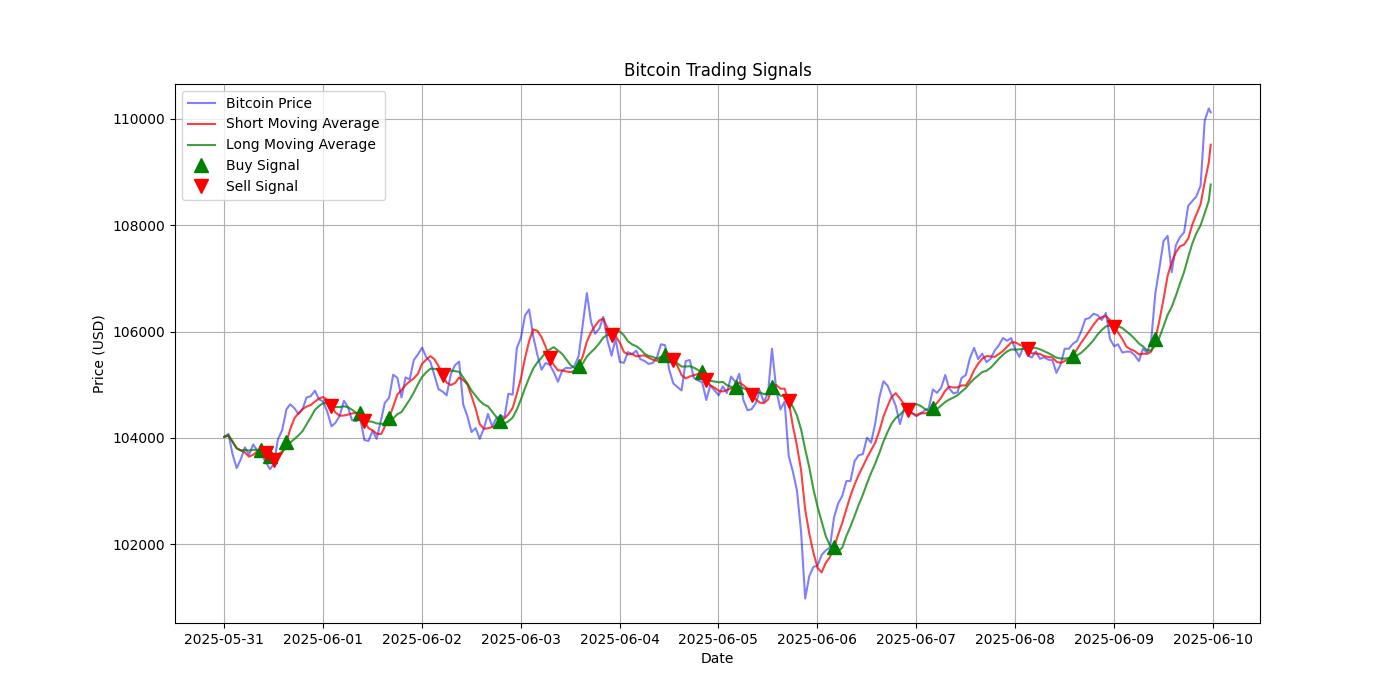 Bitcoin Trading Signals  [URL]  For Full Data 2025-06-10 00:32:08  $BTC #Bitcoin #Blockchain  #TradingSignlas