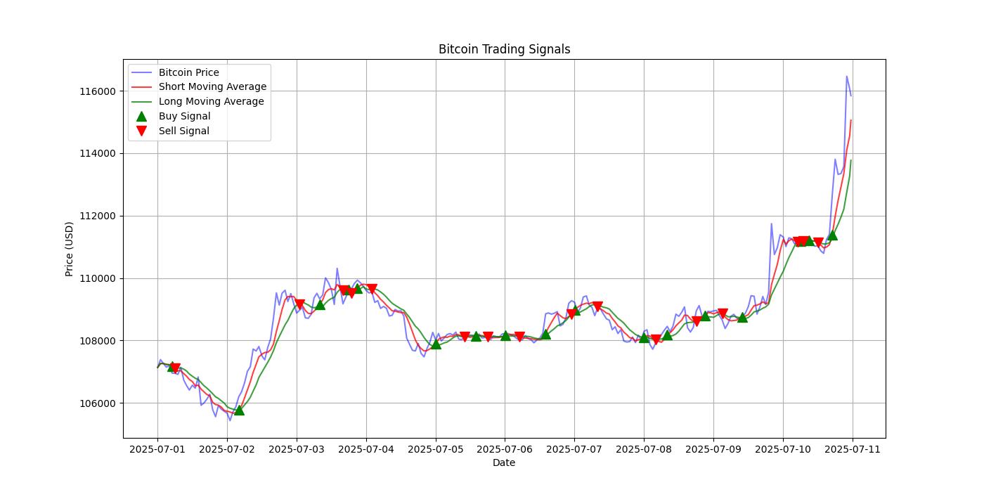 Bitcoin Trading Signals  [URL]  For Full Data 2025-07-11 00:36:02  $BTC #Bitcoin #Blockchain  #TradingSignlas