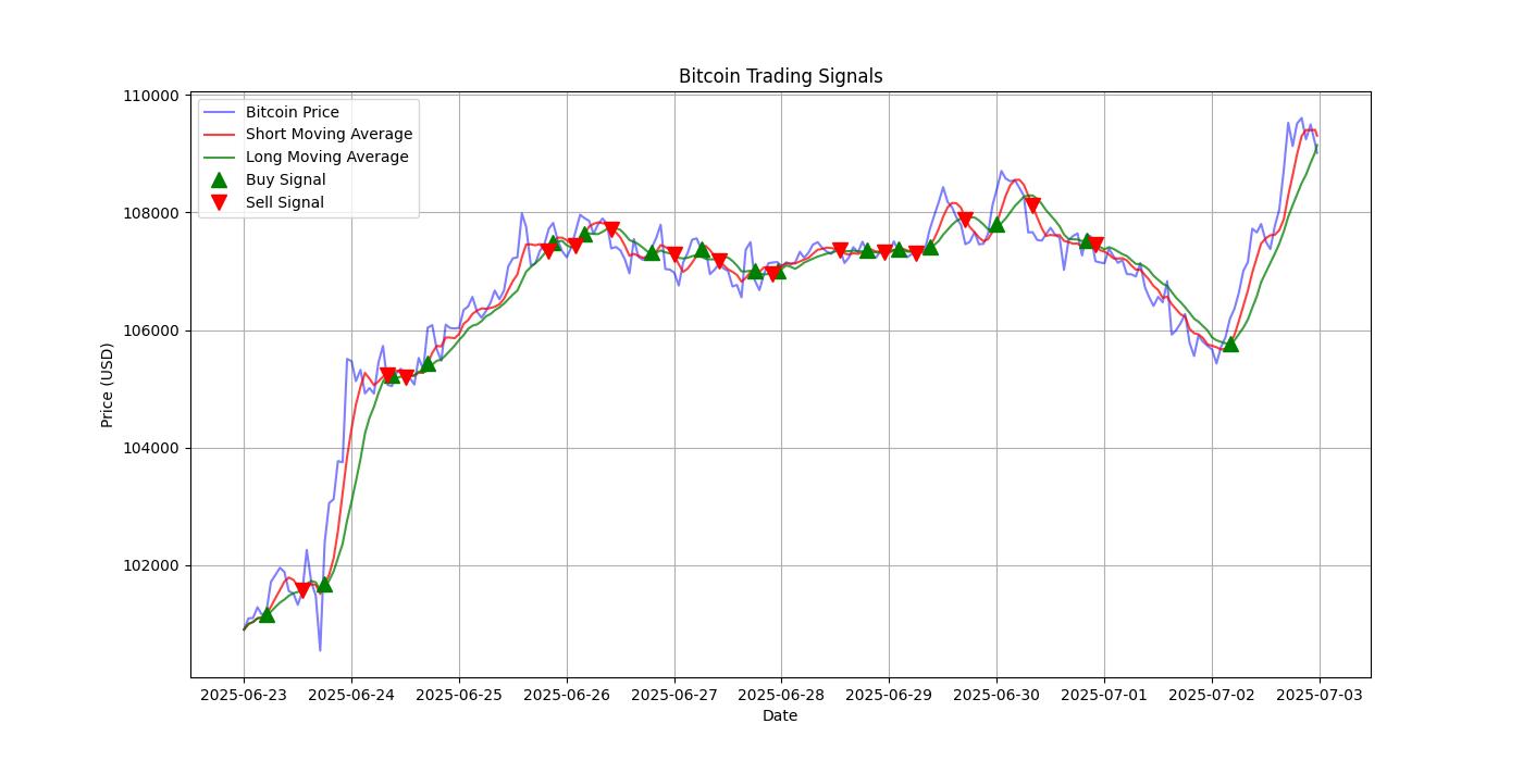 Bitcoin Trading Signals  [URL]  For Full Data 2025-07-03 00:30:42  $BTC #Bitcoin #Blockchain  #TradingSignlas