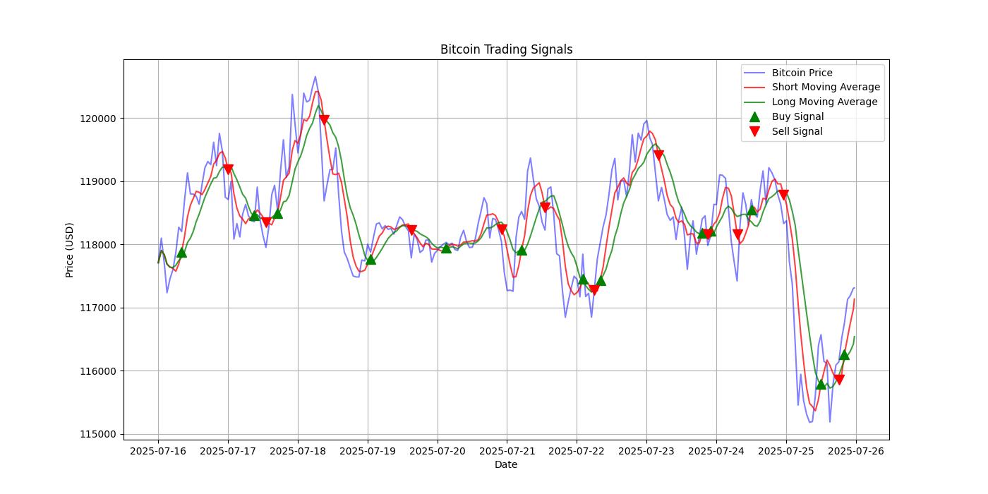 Bitcoin Trading Signals  [URL]  For Full Data 2025-07-26 00:35:26  $BTC #Bitcoin #Blockchain  #TradingSignlas