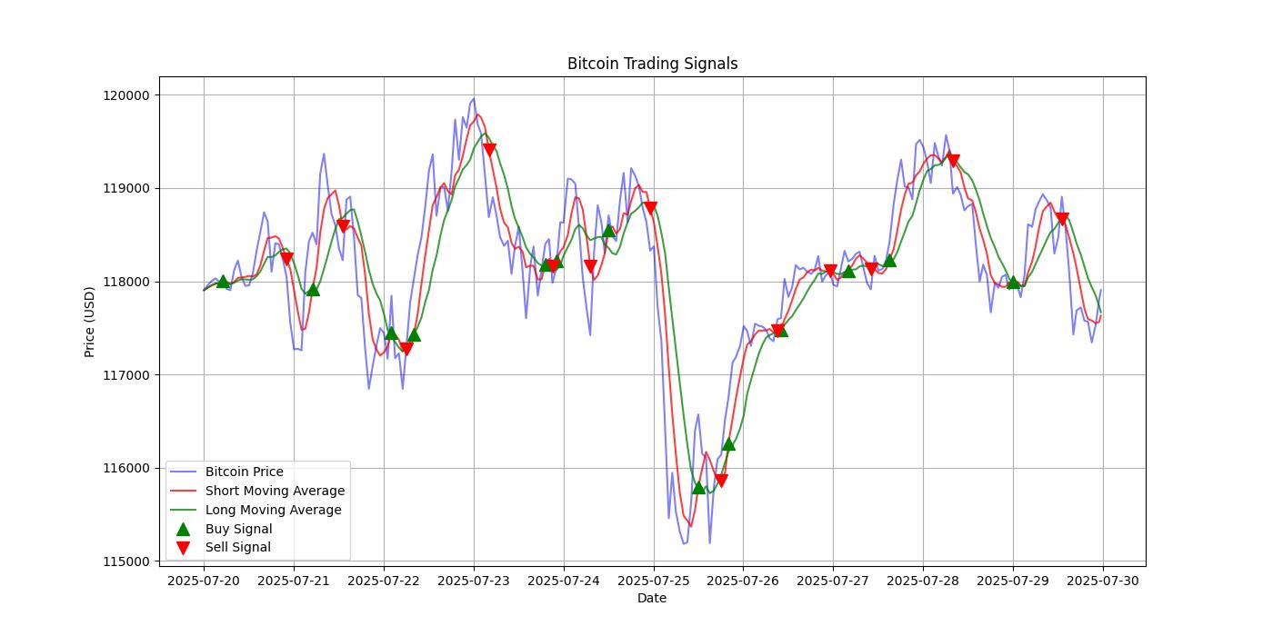 Bitcoin Trading Signals  [URL]  For Full Data 2025-07-30 00:33:13  $BTC #Bitcoin #Blockchain  #TradingSignlas