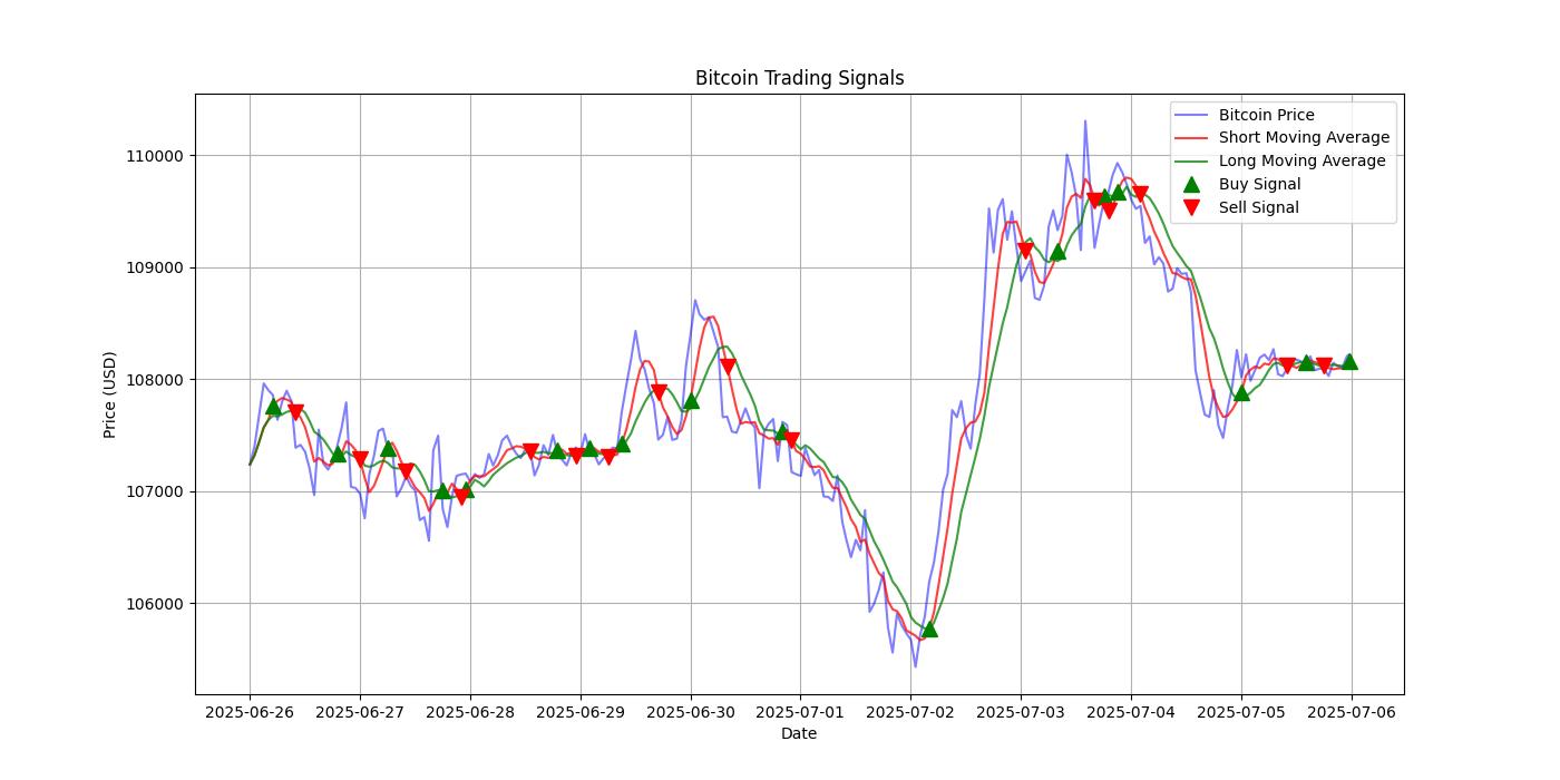 Bitcoin Trading Signals  [URL]  For Full Data 2025-07-06 00:39:23  $BTC #Bitcoin #Blockchain  #TradingSignlas