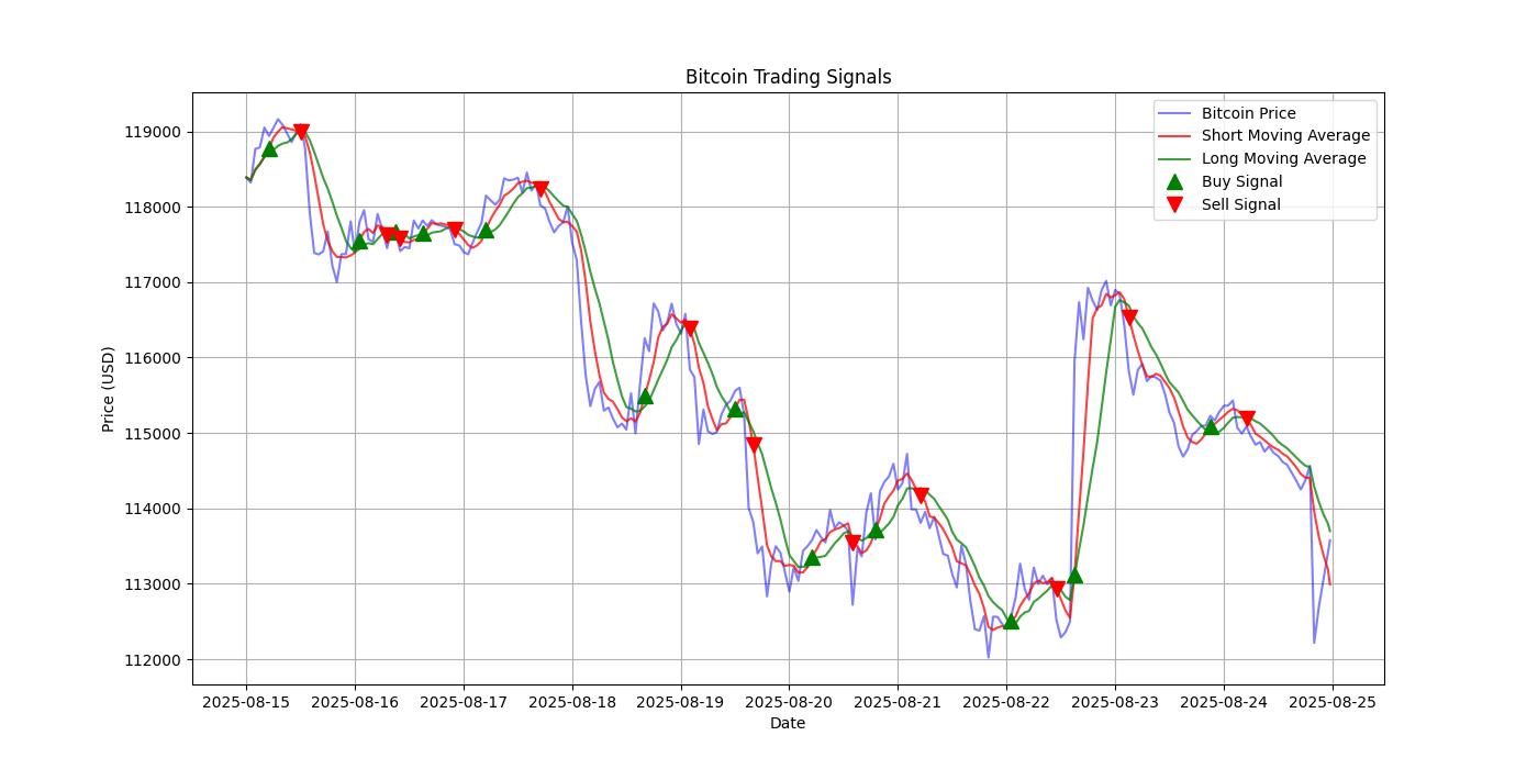 Bitcoin Trading Signals  [URL]  For Full Data 2025-08-25 00:37:46  $BTC #Bitcoin #Blockchain  #TradingSignlas