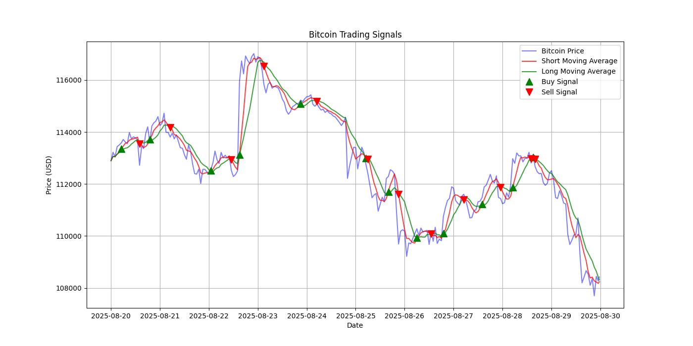 Bitcoin Trading Signals  [URL]  For Full Data 2025-08-30 00:32:10  $BTC #Bitcoin #Blockchain  #TradingSignlas