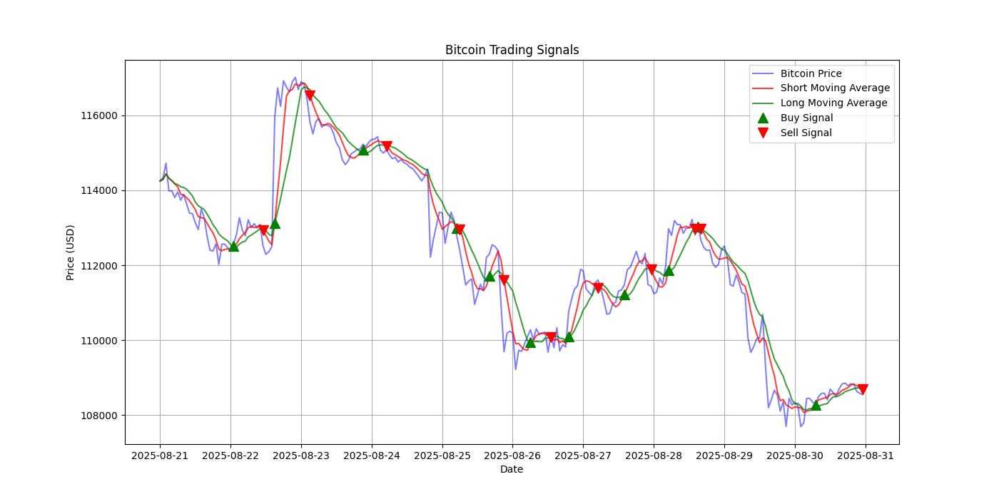 Bitcoin Trading Signals  [URL]  For Full Data 2025-08-31 00:39:01  $BTC #Bitcoin #Blockchain  #TradingSignlas