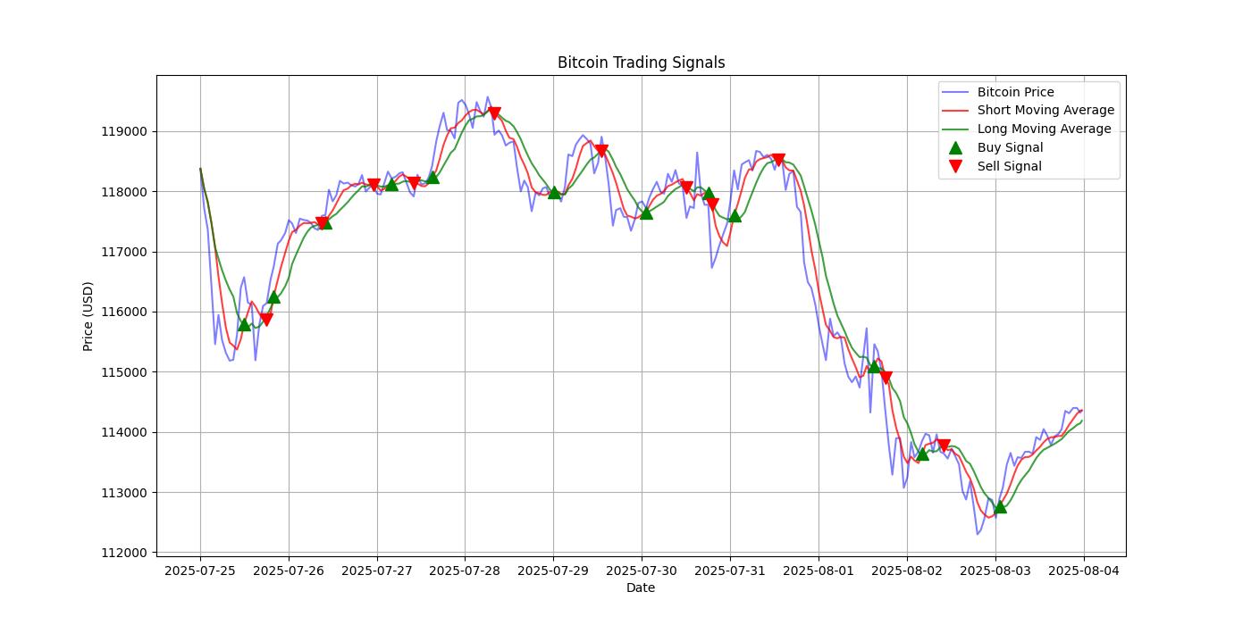 Bitcoin Trading Signals  [URL]  For Full Data 2025-08-04 00:39:39  $BTC #Bitcoin #Blockchain  #TradingSignlas