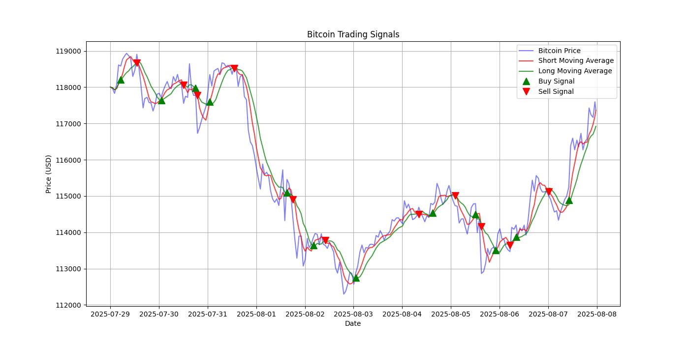Bitcoin Trading Signals  [URL]  For Full Data 2025-08-08 00:39:44  $BTC #Bitcoin #Blockchain  #TradingSignlas
