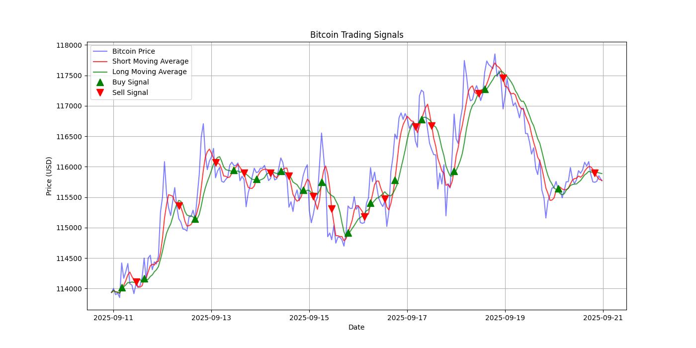 Bitcoin Trading Signals  [URL]  For Full Data 2025-09-21 00:39:15  $BTC #Bitcoin #Blockchain  #TradingSignlas