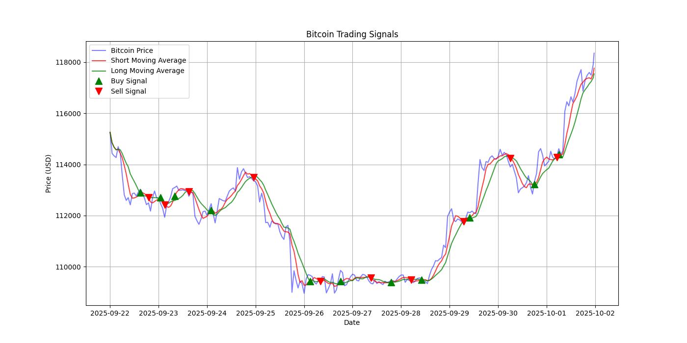 Bitcoin Trading Signals  [URL]  For Full Data 2025-10-02 00:38:50  $BTC #Bitcoin #Blockchain  #TradingSignlas