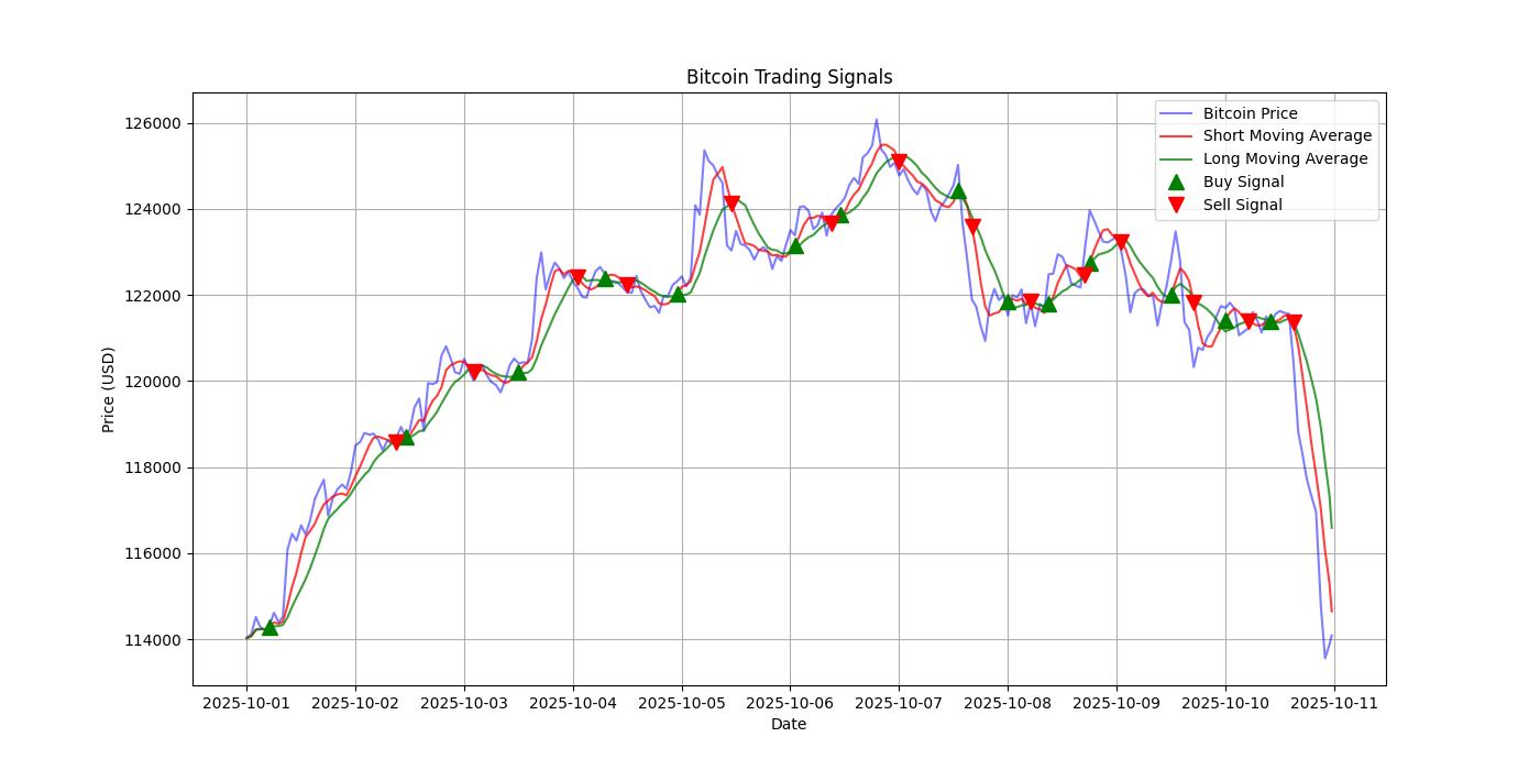 Bitcoin Trading Signals  [URL]  For Full Data 2025-10-11 00:30:39  $BTC #Bitcoin #Blockchain  #TradingSignlas