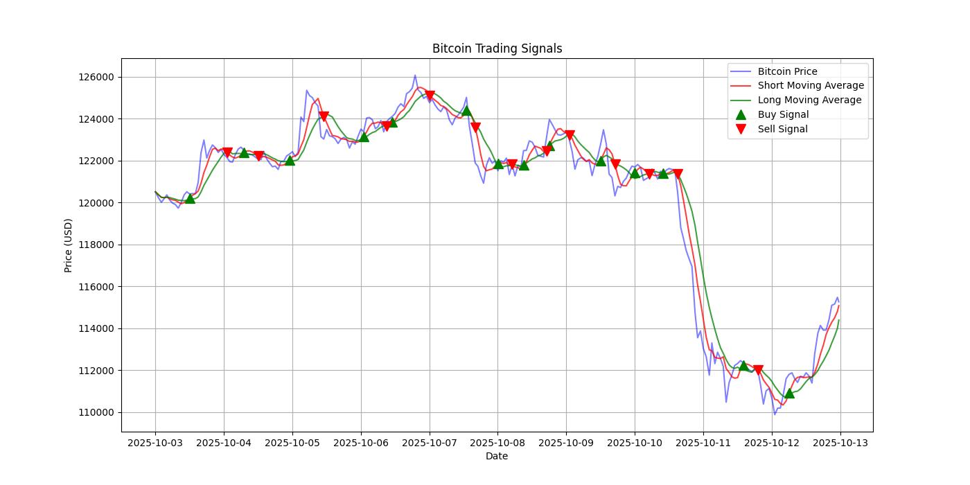 Bitcoin Trading Signals  [URL]  For Full Data 2025-10-13 00:37:32  $BTC #Bitcoin #Blockchain  #TradingSignlas