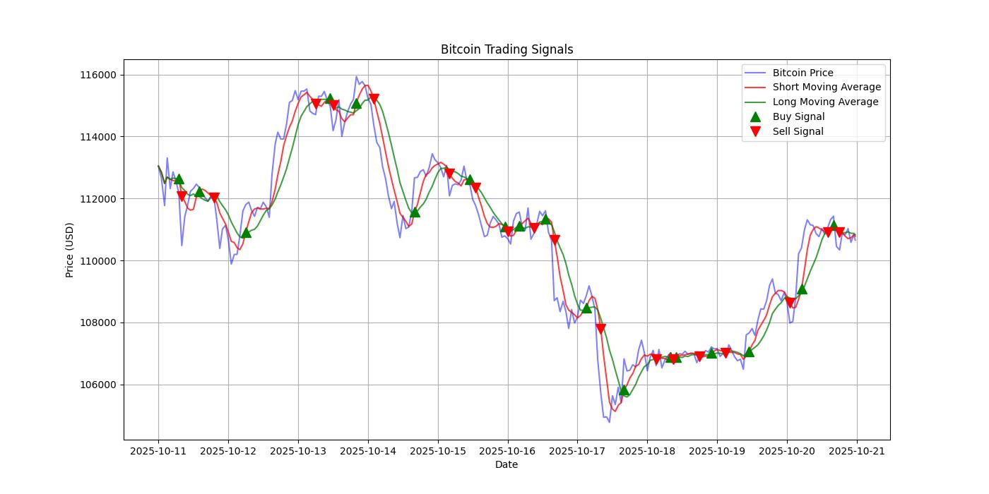 Bitcoin Trading Signals  [URL]  For Full Data 2025-10-21 00:32:42  $BTC #Bitcoin #Blockchain  #TradingSignlas