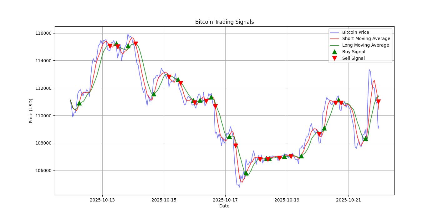 Bitcoin Trading Signals  [URL]  For Full Data 2025-10-22 00:39:13  $BTC #Bitcoin #Blockchain  #TradingSignlas