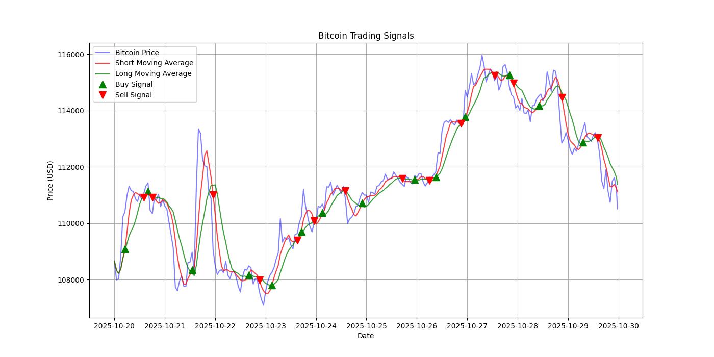 Bitcoin Trading Signals  [URL]  For Full Data 2025-10-30 00:34:13  $BTC #Bitcoin #Blockchain  #TradingSignlas